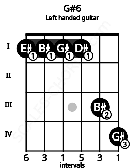 Fretboard image for the G#6 chord on left handled guitar frets: 4 3 1 1 1 1