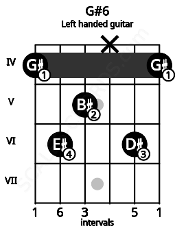 Fretboard image for the G#6 chord on left handled guitar frets: 4 6 x 5 6 4