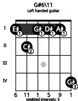 Fretboard image for the G#6\11 chord on left handled guitar frets: 4 1 1 1 2 1