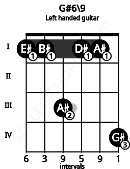 Fretboard image for the G#6\9 chord on left handled guitar frets: 4 1 1 3 1 1