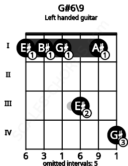 Fretboard image for the G#6\9 chord on left handled guitar frets: 4 1 3 1 1 1