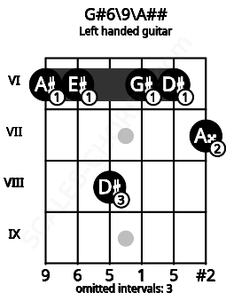 Fretboard image for the G#6\9\A## chord on left handled guitar frets: 7 6 6 8 6 6