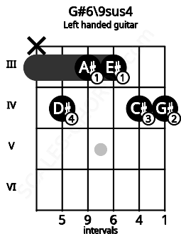 Fretboard image for the G#6\9sus4 chord on left handled guitar frets: 4 4 3 3 4 x