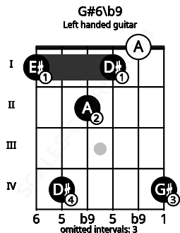 Fretboard image for the G#6\b9 chord on left handled guitar frets: 4 0 1 2 4 1
