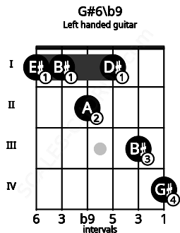 Fretboard image for the G#6\b9 chord on left handled guitar frets: 4 3 1 2 1 1
