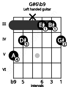 Fretboard image for the G#6\b9 chord on left handled guitar frets: 4 3 3 x 4 5