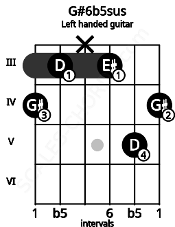 Fretboard image for the G#6b5sus chord on left handled guitar frets: 4 5 3 x 3 4