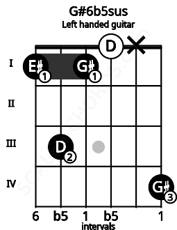 Fretboard image for the G#6b5sus chord on left handled guitar frets: 4 x 0 1 3 1