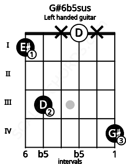 Fretboard image for the G#6b5sus chord on left handled guitar frets: 4 x 0 x 3 1