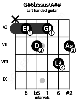 Fretboard image for the G#6b5sus\A## chord on left handled guitar frets: 7 8 6 7 6 x