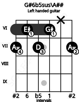Fretboard image for the G#6b5sus\A## chord on left handled guitar frets: 7 x 6 7 6 7
