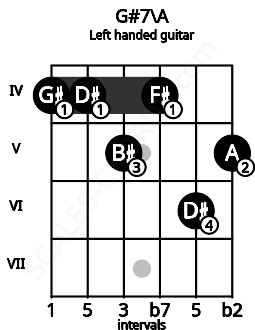 Fretboard image for the G#7\A chord on left handled guitar frets: 5 6 4 5 4 4