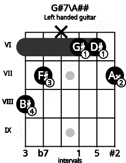 Fretboard image for the G#7\A## chord on left handled guitar frets: 7 6 6 x 7 8