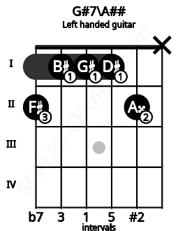 Fretboard image for the G#7\A## chord on left handled guitar frets: x 2 1 1 1 2