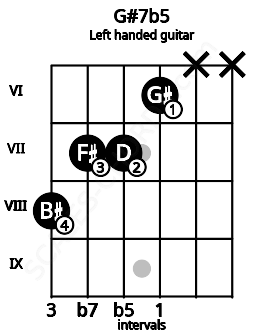 Fretboard image for the G#7b5 chord on left handled guitar frets: x x 6 7 7 8