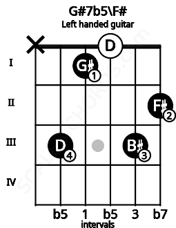 Fretboard image for the G#7b5\F# chord on left handled guitar frets: 2 3 0 1 3 x