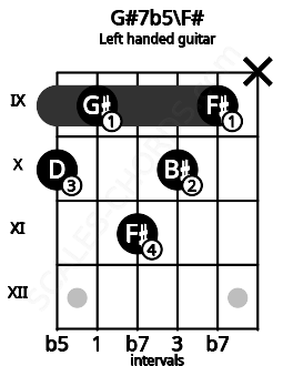 Fretboard image for the G#7b5\F# chord on left handled guitar frets: x 9 10 11 9 10