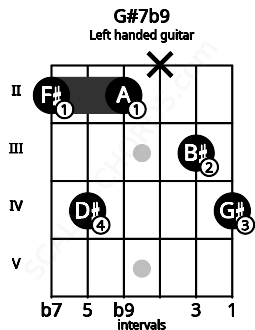 Fretboard image for the G#7b9 chord on left handled guitar frets: 4 3 x 2 4 2
