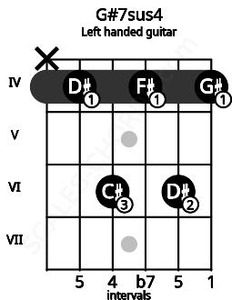 Fretboard image for the G#7sus4 chord on left handled guitar frets: 4 6 4 6 4 x