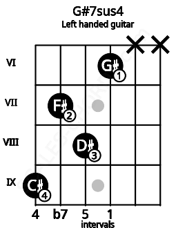 Fretboard image for the G#7sus4 chord on left handled guitar frets: x x 6 8 7 9