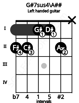 Fretboard image for the G#7sus4\A## chord on left handled guitar frets: x 2 1 1 2 2