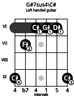 Fretboard image for the G#7sus4\C# chord on left handled guitar frets: 9 6 6 6 7 9