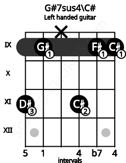 Fretboard image for the G#7sus4\C# chord on left handled guitar frets: 9 9 11 x 9 11