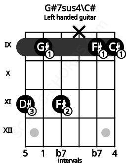 Fretboard image for the G#7sus4\C# chord on left handled guitar frets: 9 9 x 11 9 11