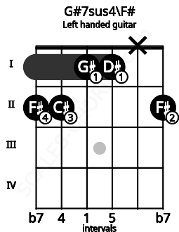 Fretboard image for the G#7sus4\F# chord on left handled guitar frets: 2 x 1 1 2 2