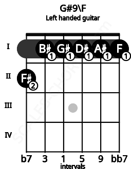 Fretboard image for the G#9\F chord on left handled guitar frets: 1 1 1 1 1 2
