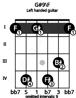 Fretboard image for the G#9\F chord on left handled guitar frets: 1 3 4 1 4 1