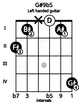 Fretboard image for the G#9b5 chord on left handled guitar frets: 4 1 0 x 1 2