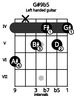 Fretboard image for the G#9b5 chord on left handled guitar frets: 4 5 4 5 x 6