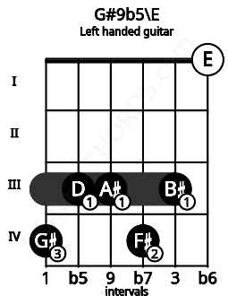 Fretboard image for the G#9b5\E chord on left handled guitar frets: 0 3 4 3 3 4