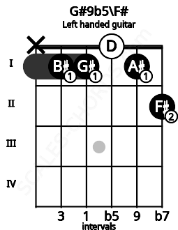 Fretboard image for the G#9b5\F# chord on left handled guitar frets: 2 1 0 1 1 x
