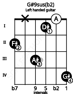 Fretboard image for the G#9sus(b2) chord on left handled guitar frets: 4 0 1 3 x 2