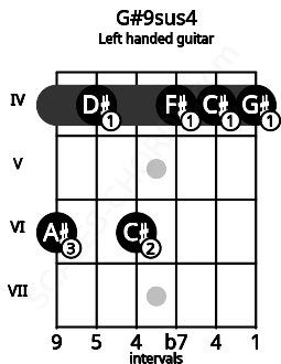 Fretboard image for the G#9sus4 chord on left handled guitar frets: 4 4 4 6 4 6