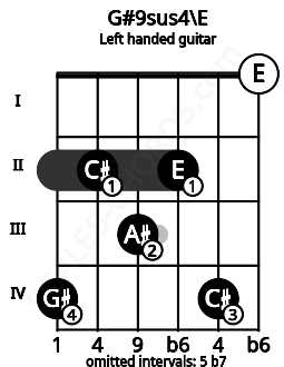 Fretboard image for the G#9sus4\E chord on left handled guitar frets: 0 4 2 3 2 4