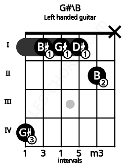 Fretboard image for the G#\B chord on left handled guitar frets: x 2 1 1 1 4