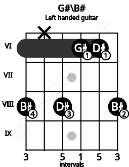 Fretboard image for the G#\B# chord on left handled guitar frets: 8 6 6 8 x 8
