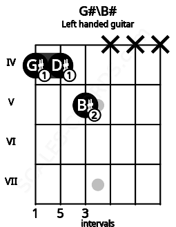 Fretboard image for the G#\B# chord on left handled guitar frets: x x x 5 4 4