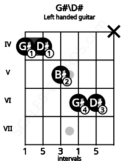 Fretboard image for the G#\D# chord on left handled guitar frets: x 6 6 5 4 4