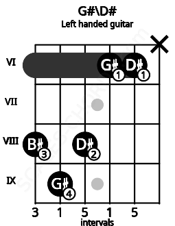Fretboard image for the G#\D# chord on left handled guitar frets: x 6 6 8 9 8