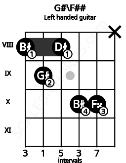 Fretboard image for the G#\F## chord on left handled guitar frets: x 10 10 8 9 8