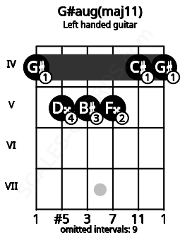 Fretboard image for the G#aug(maj11) chord on left handled guitar frets: 4 4 5 5 5 4