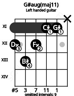 Fretboard image for the G#aug(maj11) chord on left handled guitar frets: x 11 11 12 13 12