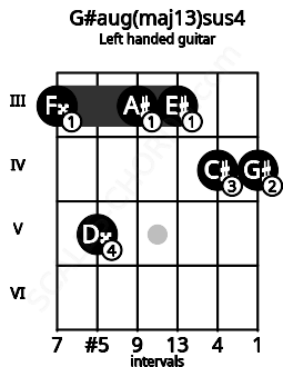 Fretboard image for the G#aug(maj13)sus4 chord on left handled guitar frets: 4 4 3 3 5 3