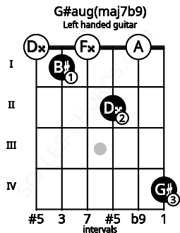Fretboard image for the G#aug(maj7b9) chord on left handled guitar frets: 4 0 2 0 1 0