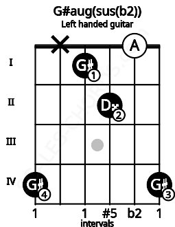 Fretboard image for the G#aug(sus(b2)) chord on left handled guitar frets: 4 0 2 1 x 4
