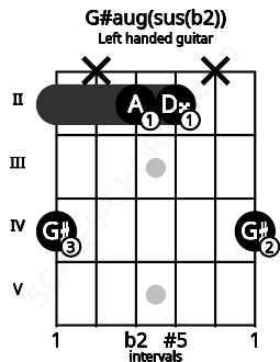 Fretboard image for the G#aug(sus(b2)) chord on left handled guitar frets: 4 x 2 2 x 4
